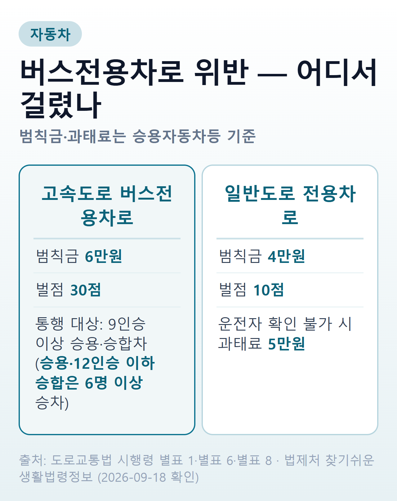 버스전용차로 위반 — 고속도로는 범칙금 6만원에 벌점 30점, 일반도로는 범칙금 4만원에 벌점 10점, 일반도로 과태료는 승용차 5만원
