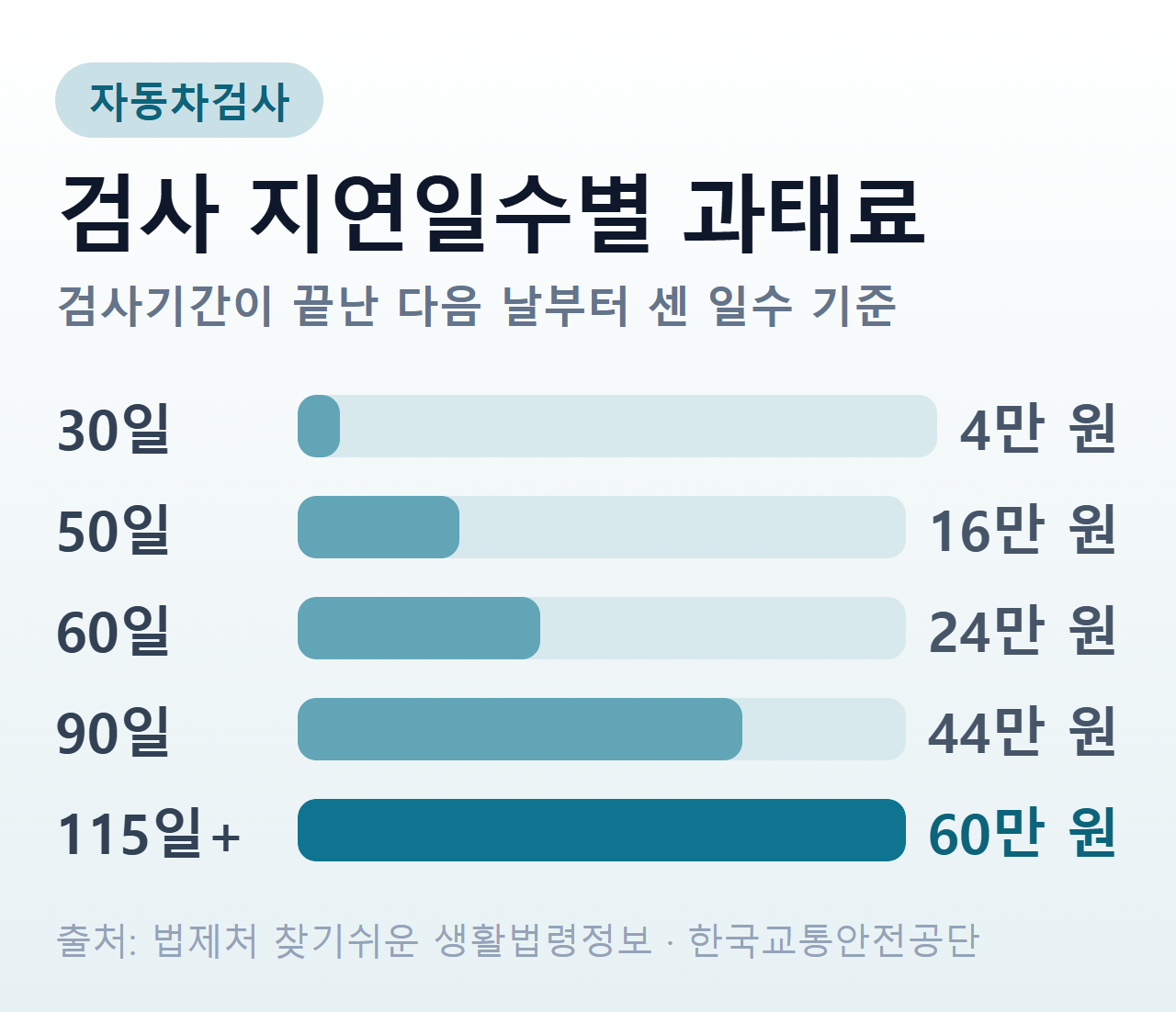 검사 지연일수별 과태료 — 30일 이내 4만 원에서 115일 이상 60만 원까지