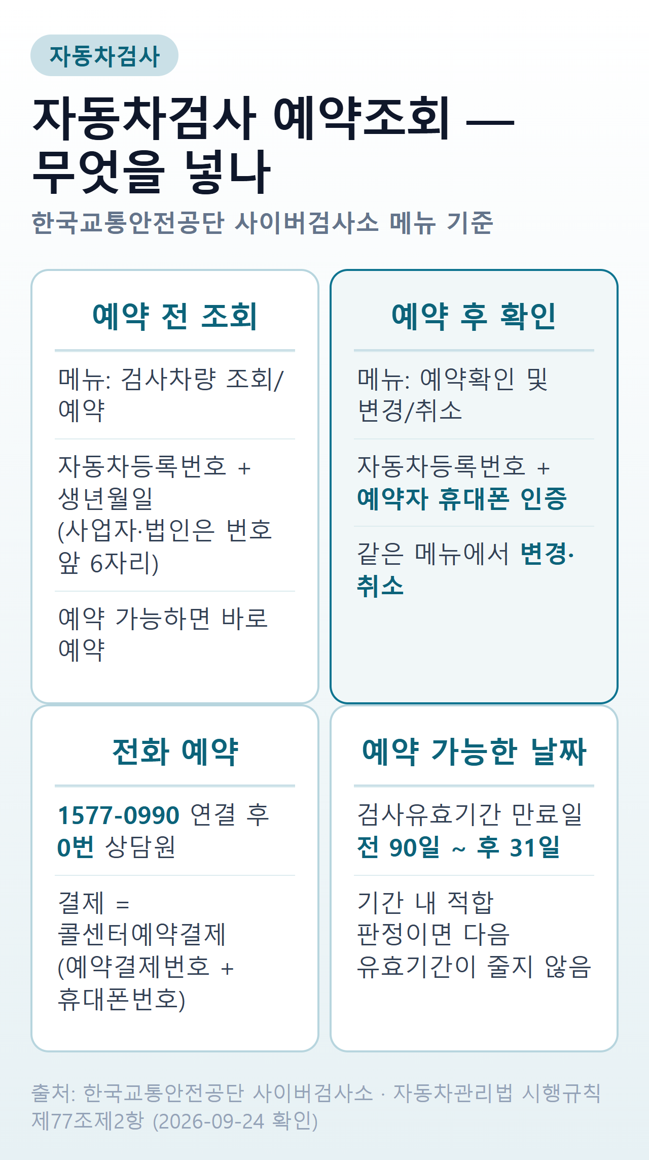자동차검사 예약조회 요약 — 예약 전에는 자동차등록번호와 생년월일로 검사차량을 조회하고, 예약 후에는 자동차등록번호와 예약자 휴대폰 인증으로 예약을 확인·변경·취소한다. 전화 예약은 1577-0990 연결 후 0번 상담원이며 결제는 콜센터예약결제 메뉴에서 예약결제번호로 한다. 예약 가능한 날짜는 검사유효기간 만료일 전 90일부터 후 31일까지다