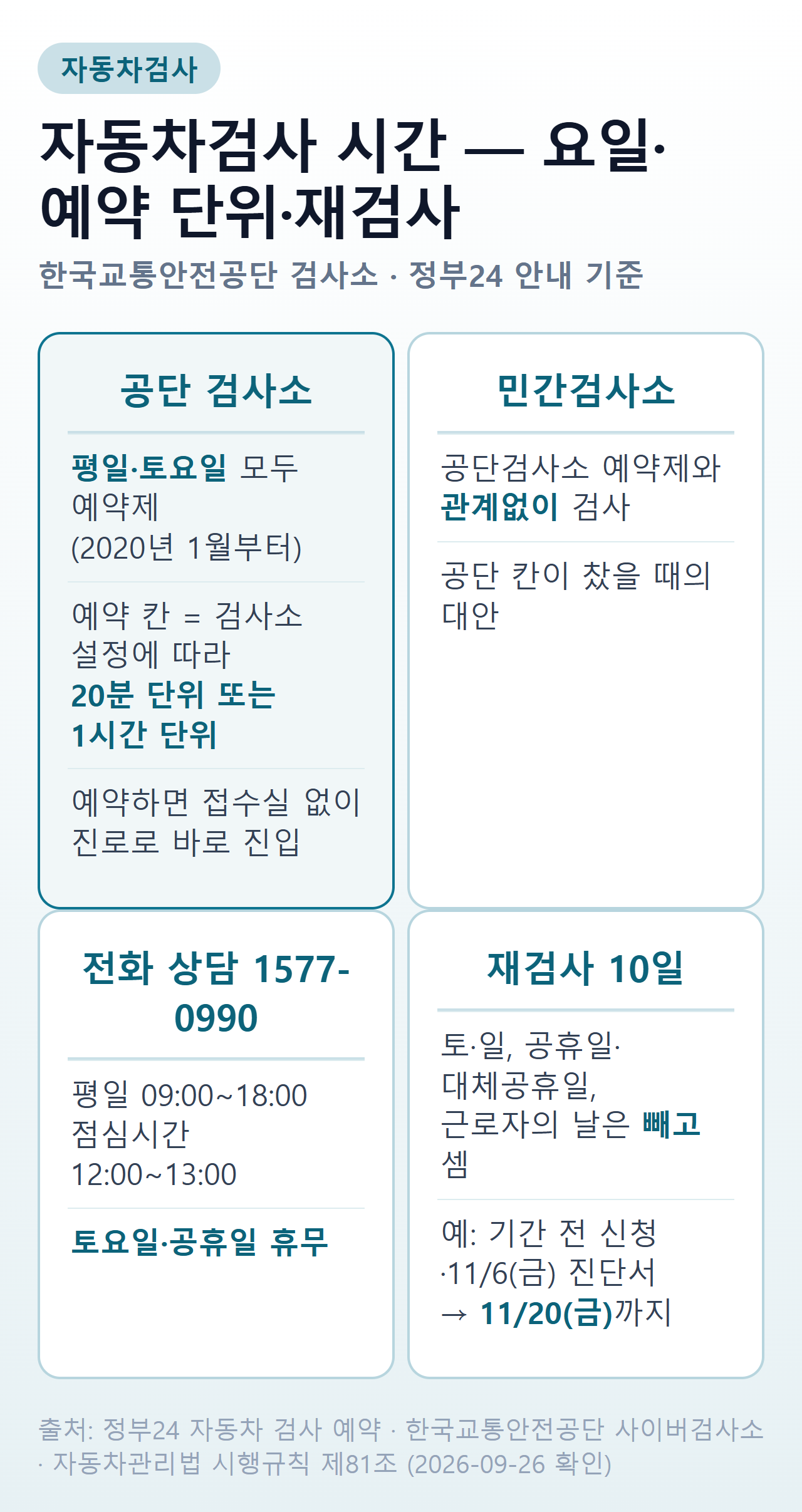 자동차검사 시간 요약 — 공단 검사소 예약 단위, 민간검사소, 전화 상담 시간, 재검사 10일 계산