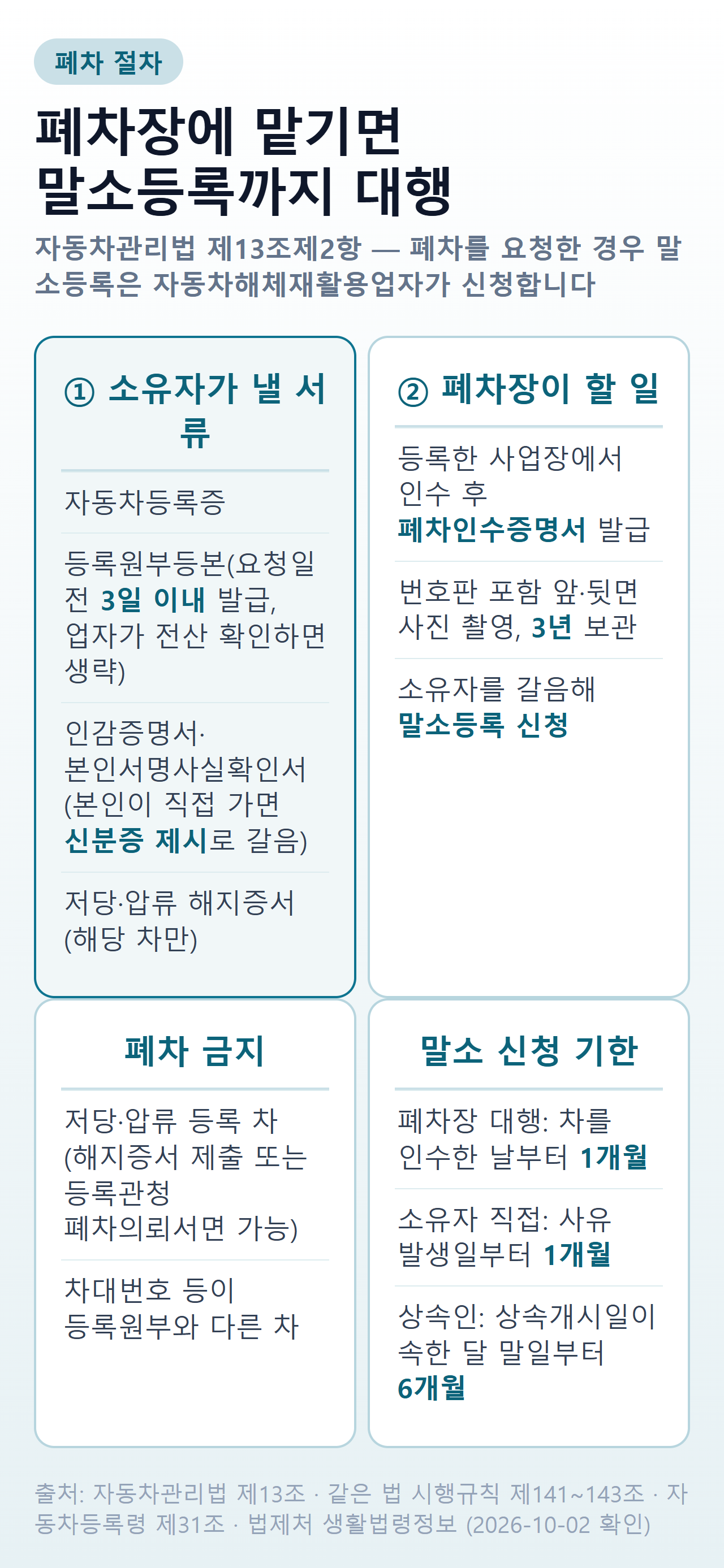 폐차 절차 요약 — 소유자는 자동차등록증, 3일 이내 등록원부등본, 인감증명서 또는 신분증, 저당·압류 해지증서를 내고, 폐차장이 인수 후 폐차인수증명서를 발급하고 말소등록을 대행. 저당·압류 차와 차대번호가 다른 차는 폐차 금지, 말소 기한은 폐차장 대행 시 인수일부터 1개월, 소유자 직접 신청 시 사유 발생일부터 1개월(상속인 6개월)