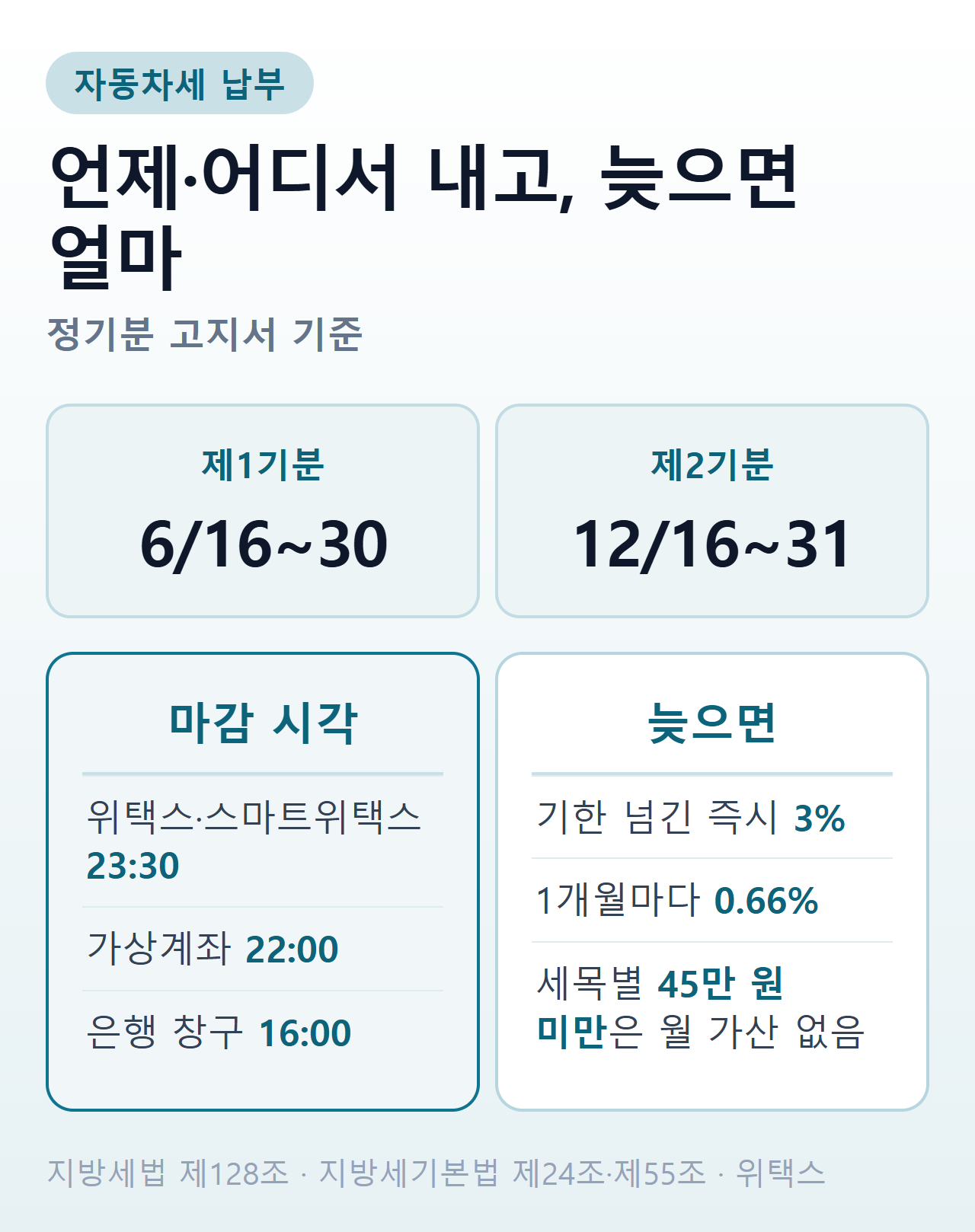 자동차세 납부 요약 — 납부기간, 방법별 마감 시각, 늦었을 때 가산세