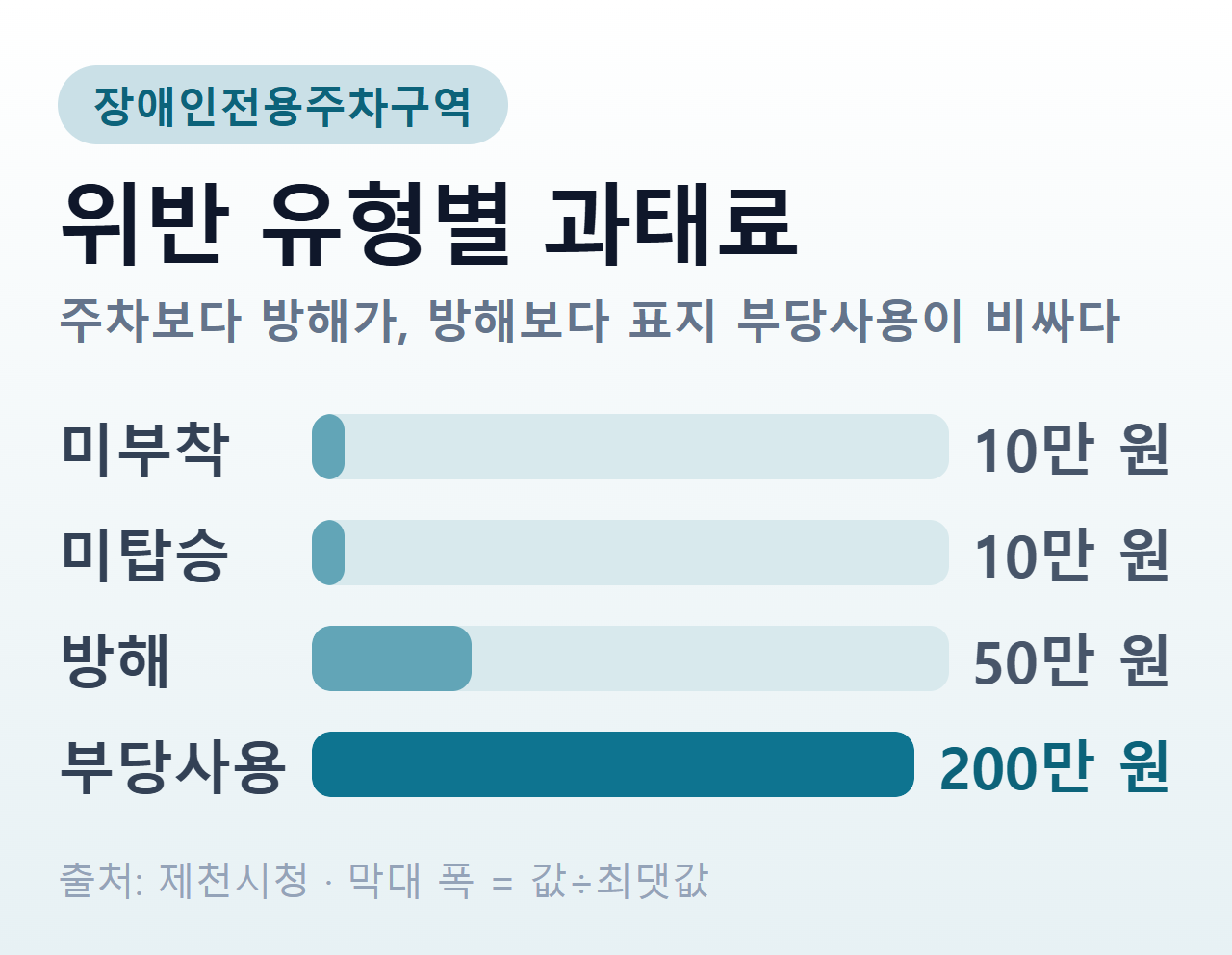 장애인전용주차구역 위반 유형별 과태료 — 불법주차 10만 원, 주차방해 50만 원, 부당사용 200만 원