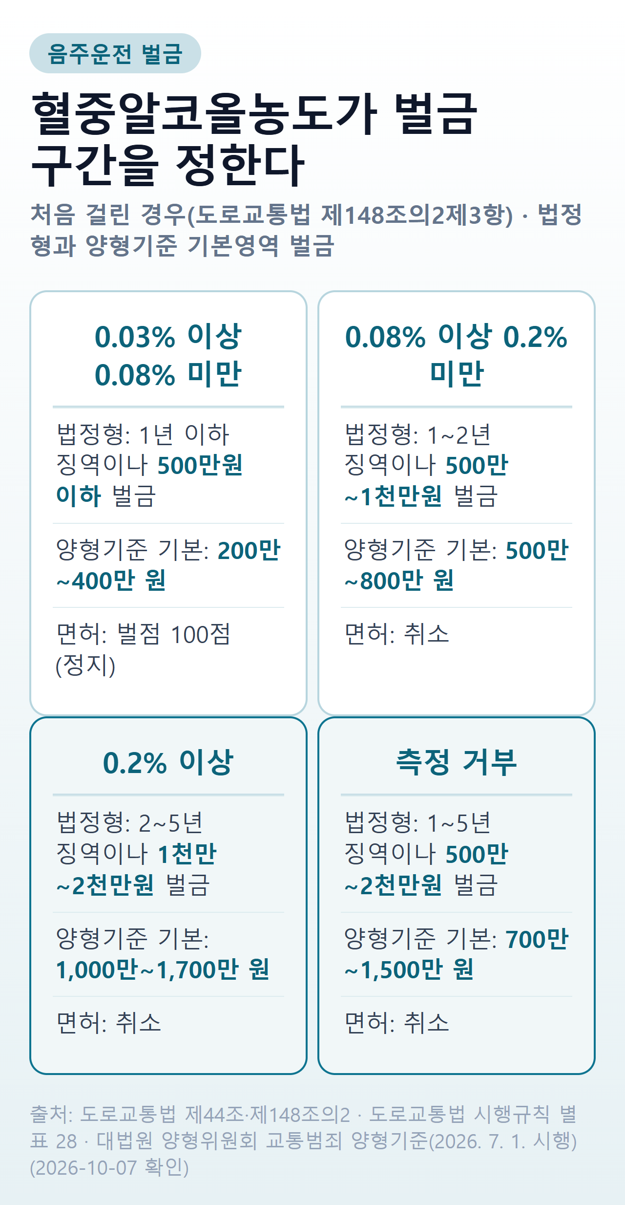 음주운전 벌금 요약 — 혈중알코올농도 구간별 법정형 벌금과 양형기준 기본영역 벌금, 면허 처분