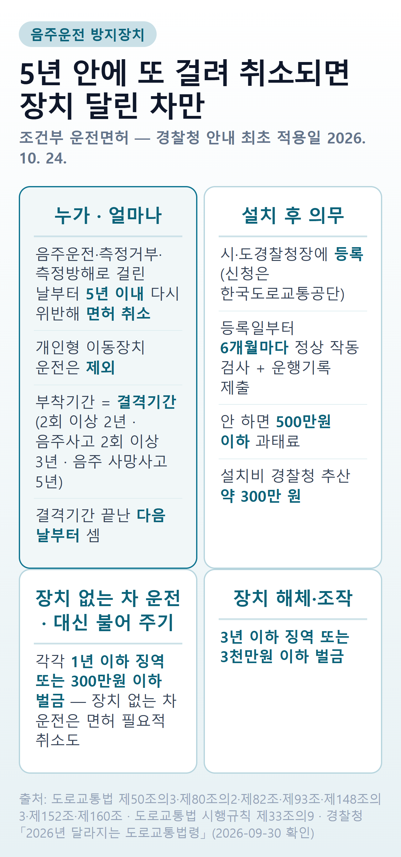 음주운전 방지장치 요약 — 조건부 운전면허 대상, 부착기간 계산, 6개월마다 검사, 위반 시 처벌
