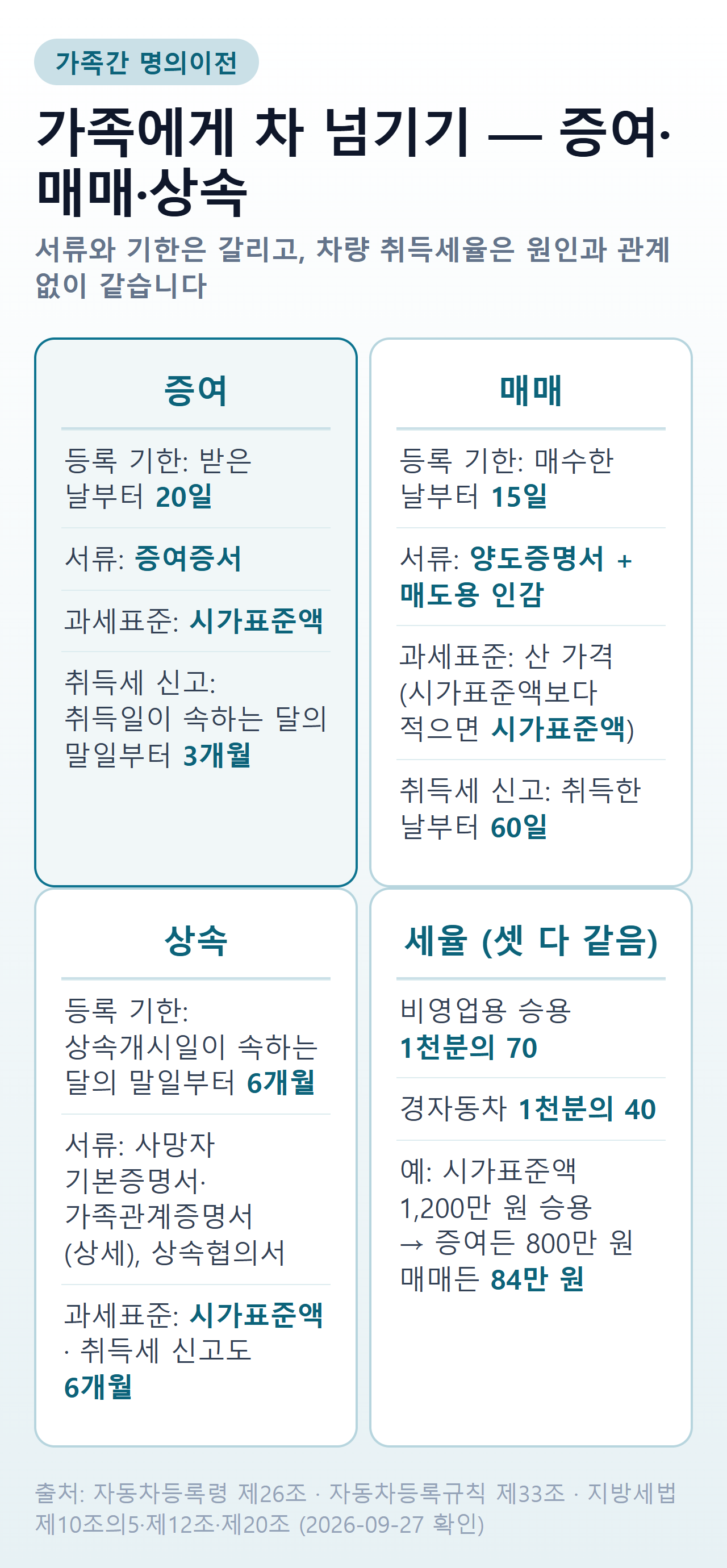 가족간 차량 명의이전 요약 — 증여·매매·상속별 등록 기한, 서류, 과세표준, 취득세 신고 기한과 세율