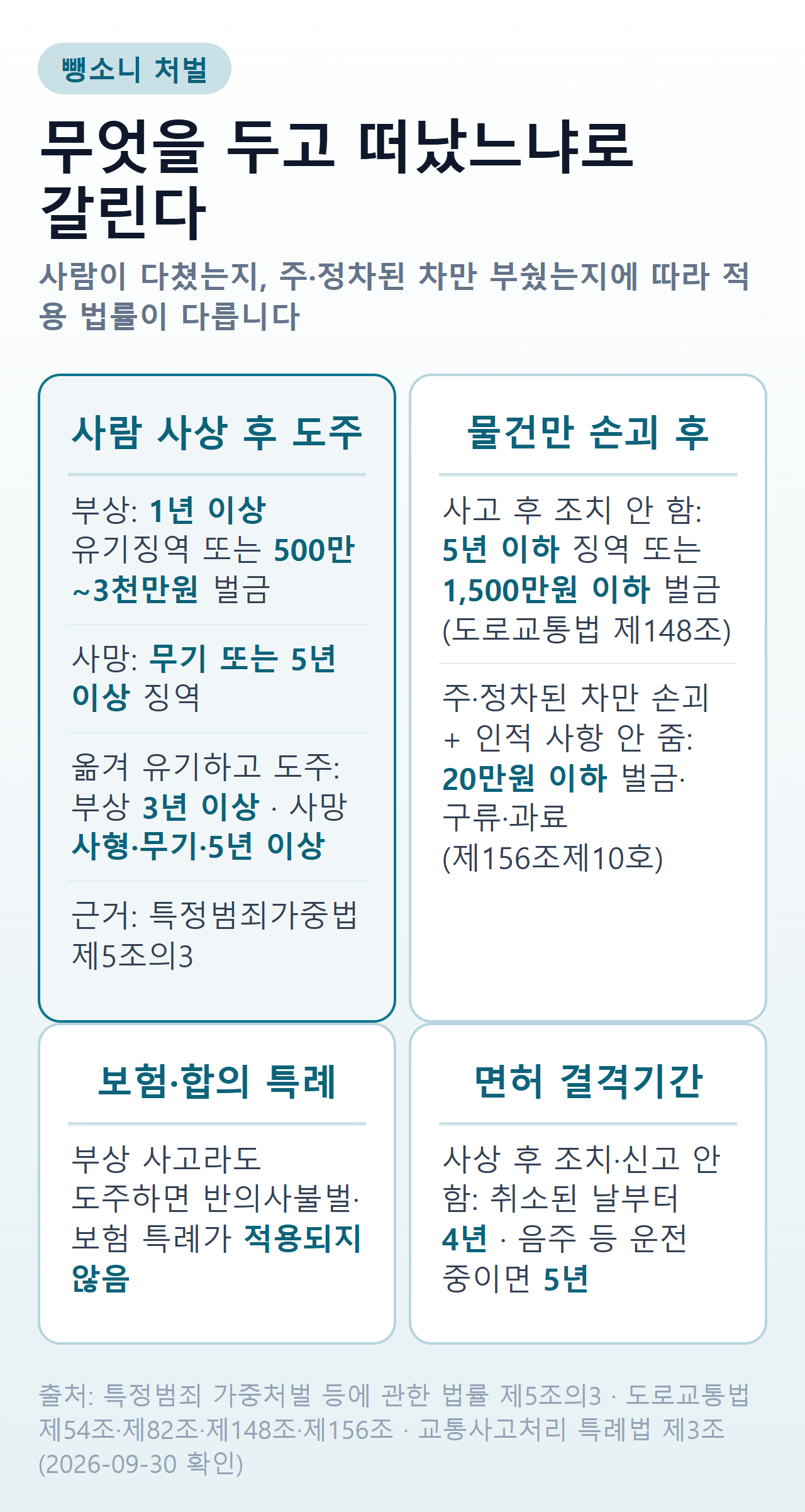 뺑소니 처벌 요약 — 사람 사상 후 도주는 특정범죄가중법, 물건만 손괴한 경우는 도로교통법, 면허 결격기간 4년·5년