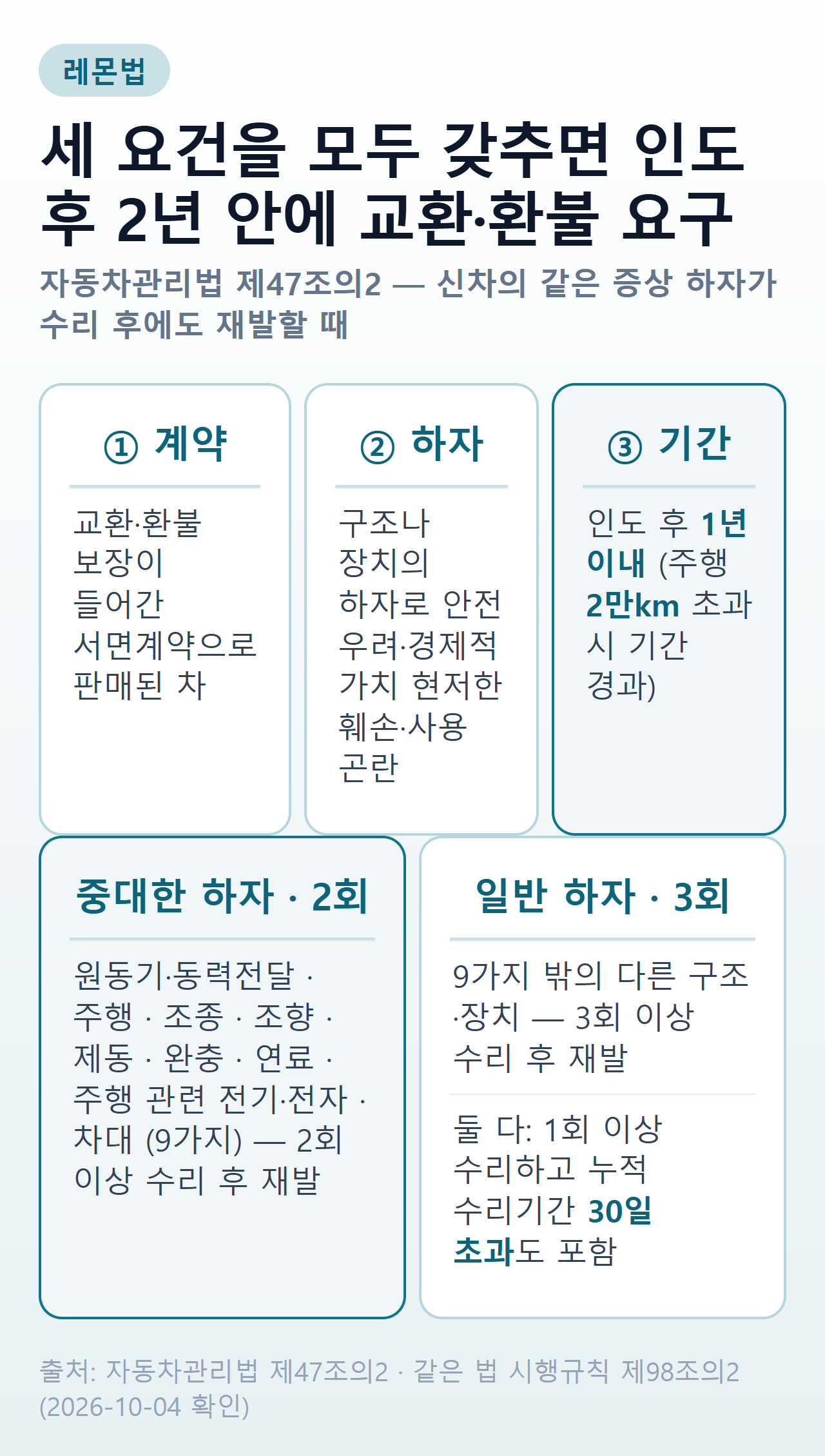 레몬법 요건 요약 — 서면계약·구조나 장치 하자·인도 후 1년 이내(2만km 초과 시 기간 경과) 반복 하자 세 요건을 모두 갖추면 인도된 날부터 2년 이내에 교환·환불 요구. 중대한 하자 9가지 장치는 2회, 일반 하자는 3회 수리 후 재발, 1회 이상 수리하고 누적 수리기간 30일 초과도 포함