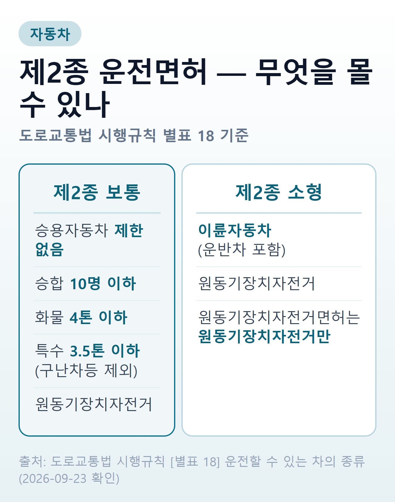 제2종 운전면허 요약 — 제2종 보통은 승용차와 승차정원 10명 이하 승합차, 적재중량 4톤 이하 화물차, 총중량 3.5톤 이하 특수차를 운전할 수 있고, 제2종 소형은 이륜자동차, 원동기장치자전거면허는 원동기장치자전거만 운전할 수 있다