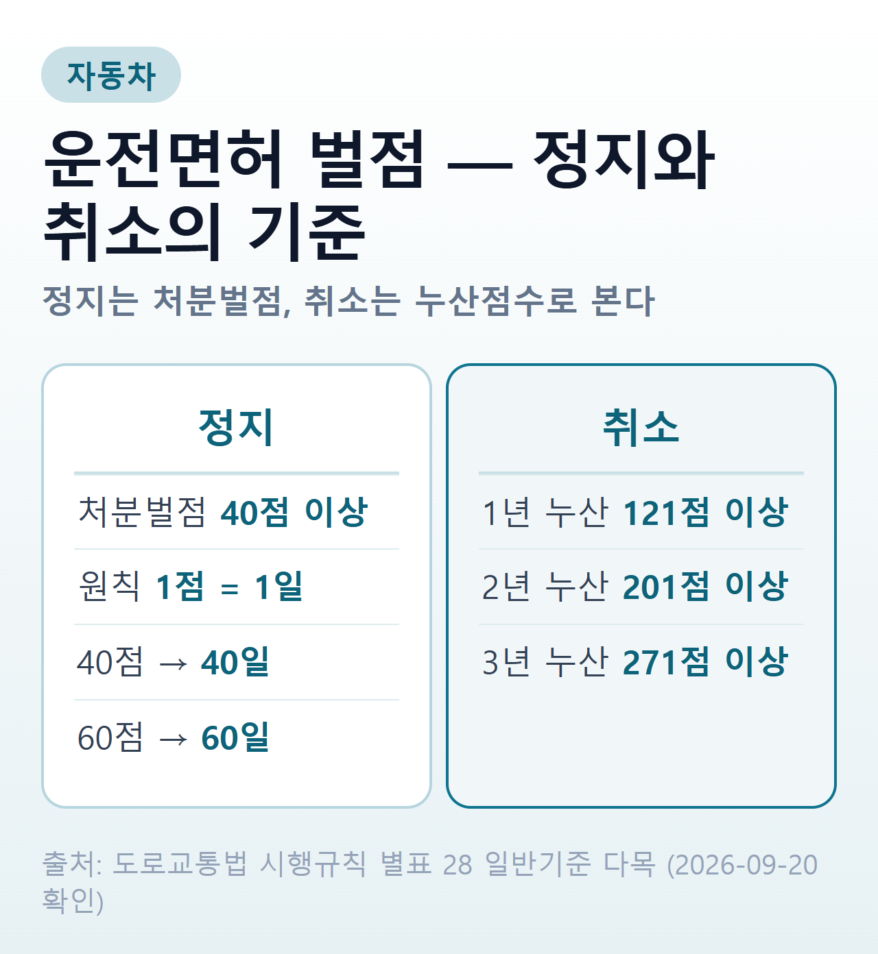 운전면허 벌점 처분 기준 — 처분벌점 40점부터 정지가 시작되고 1점을 1일로 계산해 40점이면 40일, 60점이면 60일이며, 누산점수가 1년간 121점에 닿으면 취소된다
