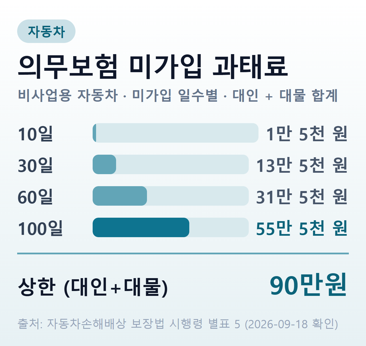 자동차 의무보험 미가입 과태료 — 비사업용 자동차 기준으로 10일 이내 1만 5천 원, 30일 13만 5천 원, 60일 31만 5천 원, 100일 55만 5천 원, 상한 90만원