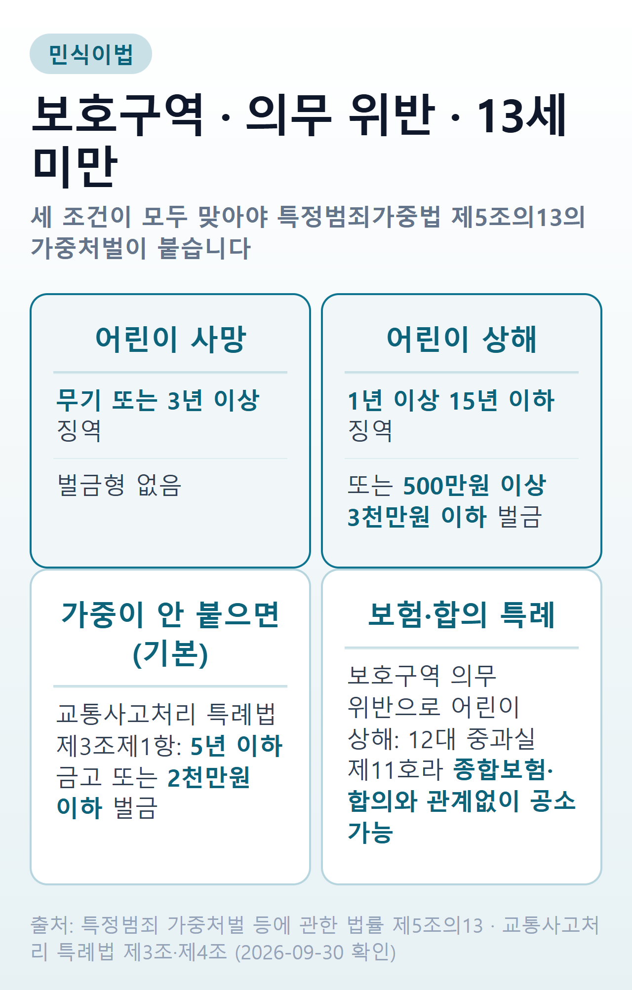 민식이법 처벌 요약 — 어린이 사망 무기 또는 3년 이상 징역, 상해 1년 이상 15년 이하 징역 또는 500만원 이상 3천만원 이하 벌금, 보호구역 의무 위반 어린이 상해는 보험·합의와 관계없이 공소 가능