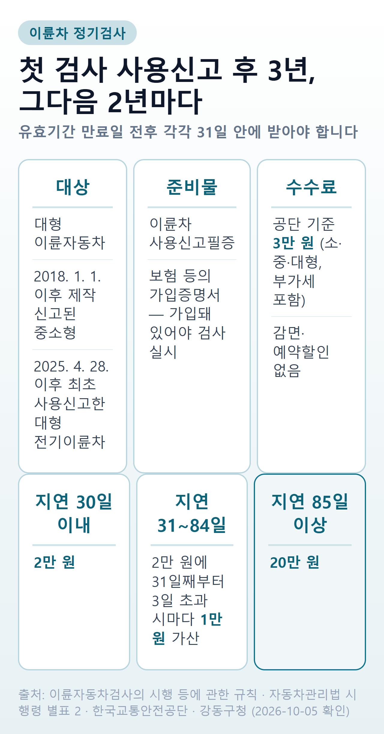 이륜차 정기검사 한눈에 — 첫 검사 3년·2년마다, 검사기간 만료일 전후 31일, 공단 수수료 3만 원, 지연 과태료 2만~20만 원