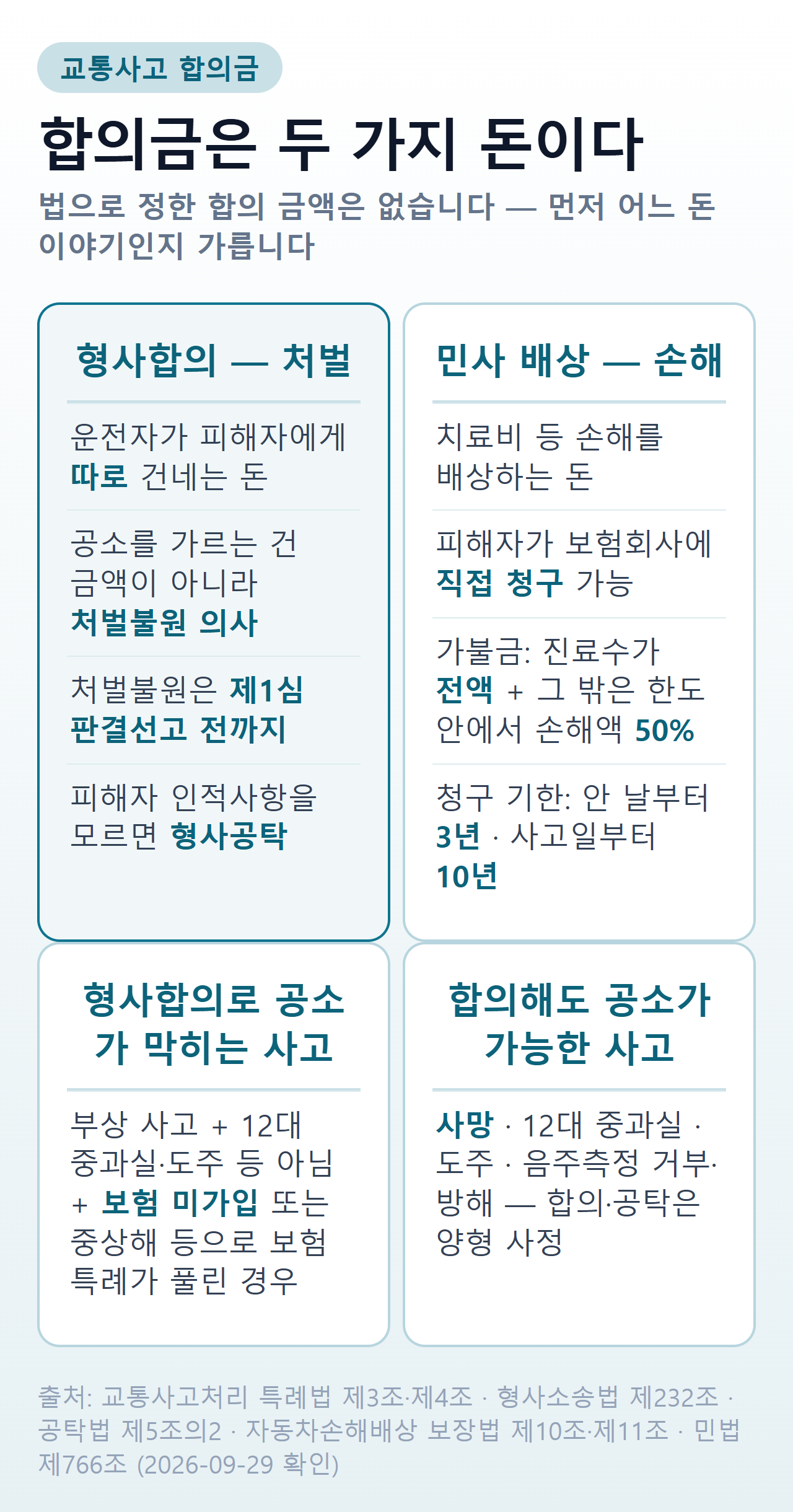 교통사고 합의금 요약 — 형사합의와 민사 배상의 차이, 합의로 공소가 막히는 사고와 막히지 않는 사고
